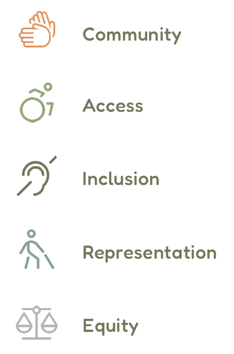 A series of symbols to visually represent each word that goes into the acronym CAIRE. Hands for community, wheelchair for access, ear for inclusion, person with a cane for representation, and lastly balanced scales for equity.  